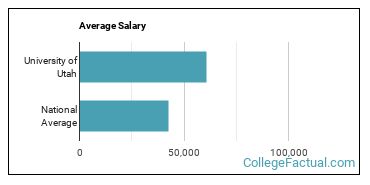 University Of Utah Overview College Factual