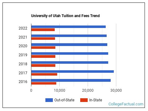 University of Utah Tuition & Fees