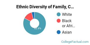 Ethnic Diversity of Family, Consumer & Human Sciences Majors at University of Vermont