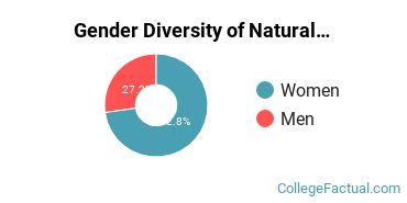 UVM Gender Breakdown of Natural Resources Conservation Bachelor's Degree Grads
