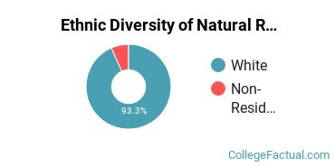 Ethnic Diversity of Natural Resources Conservation Majors at University of Vermont
