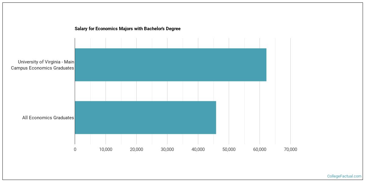 The Economics Major at University of Virginia Main Campus