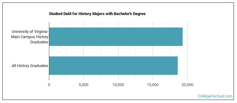 Student debt for History majors with a bachelor's degree at University of Virginia  UVa  UVA
