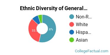 Ethnic Diversity of General Architecture Majors at University of Virginia - Main Campus