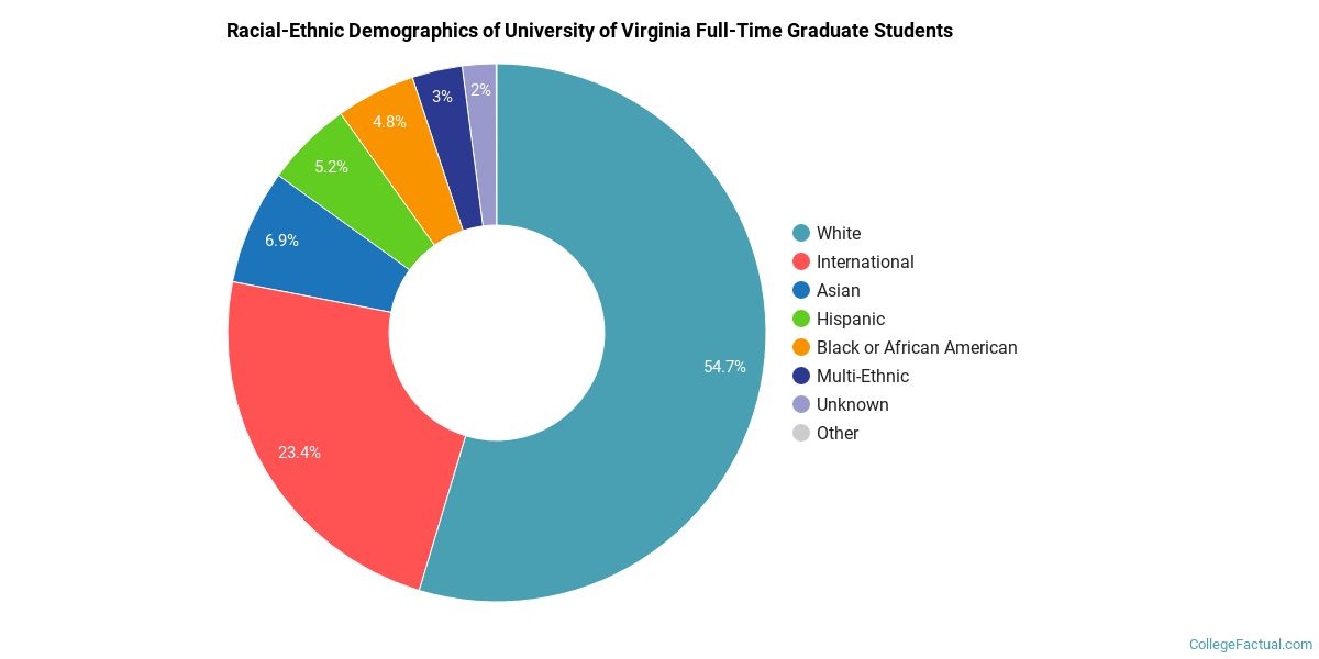 University of Virginia Main Campus Diversity Racial Demographics