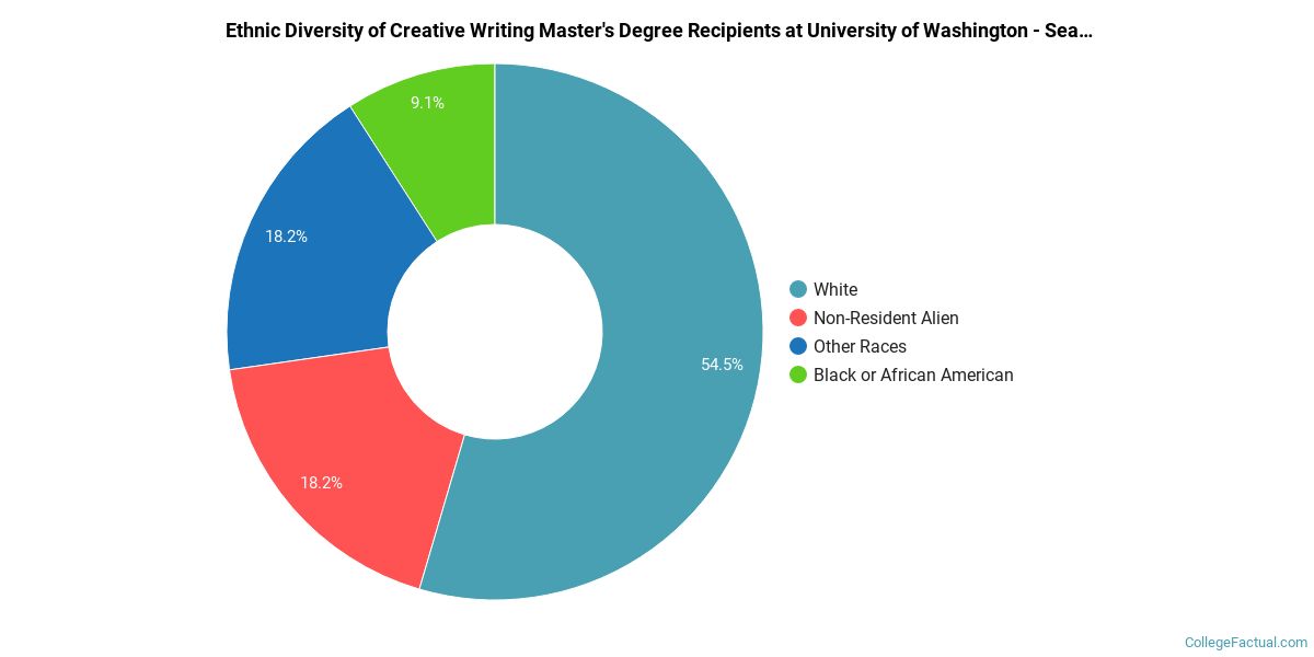 Forms of creative writing image