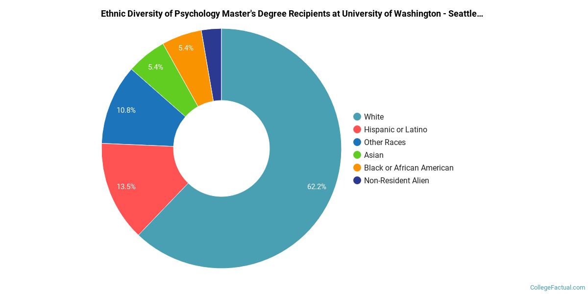 Uw Psychology Acceptance Rate EducationScientists