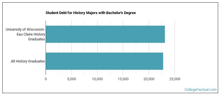 Student debt for History majors with a bachelor's degree at University of Wisconsin-Eau Claire