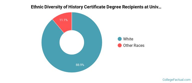 Ethnic diversity of History majors at University of Wisconsin-Eau Claire