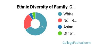 Ethnic Diversity of Family, Consumer & Human Sciences Majors at University of Wisconsin - Madison