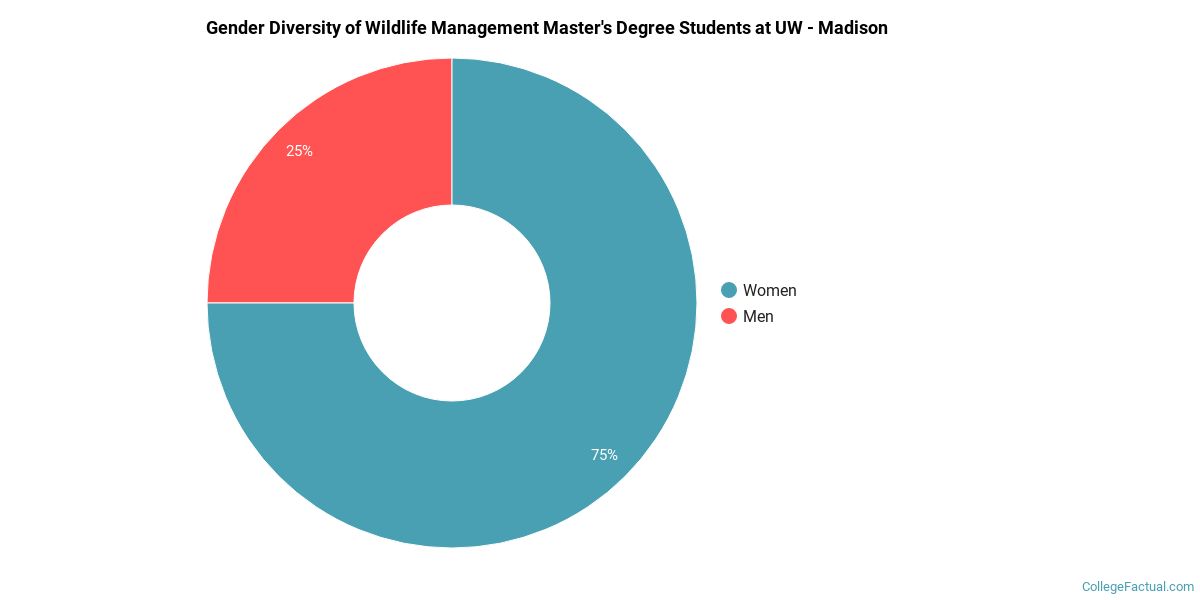 The Wildlife Major at University of Wisconsin - Madison