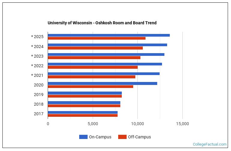 University of Wisconsin Oshkosh Housing Costs