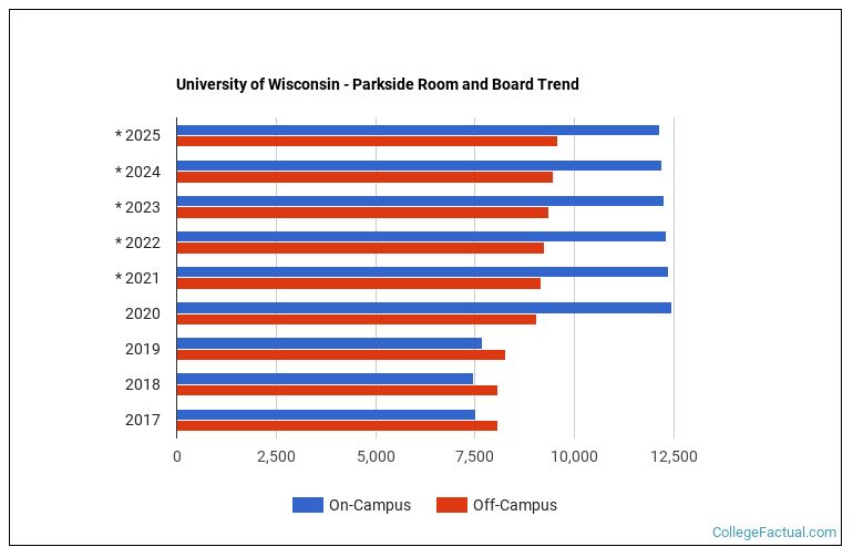 University of Wisconsin Parkside Housing Costs