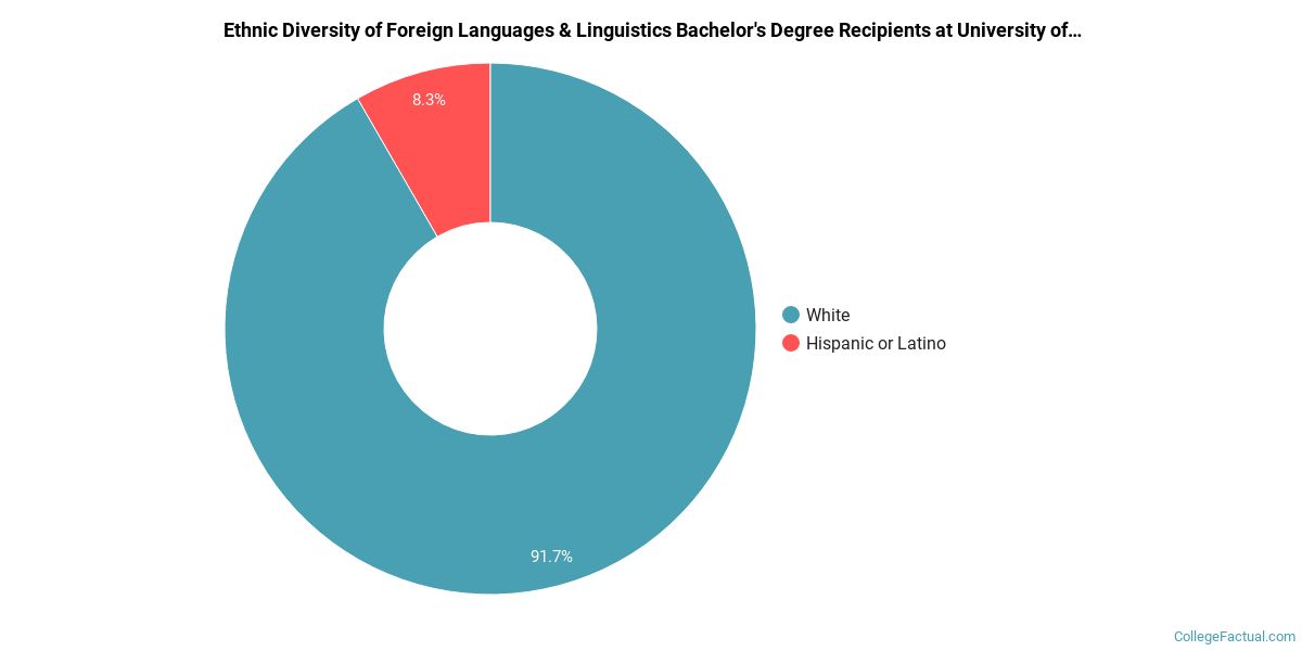 The Foreign Languages & Linguistics Major at University of Wisconsin