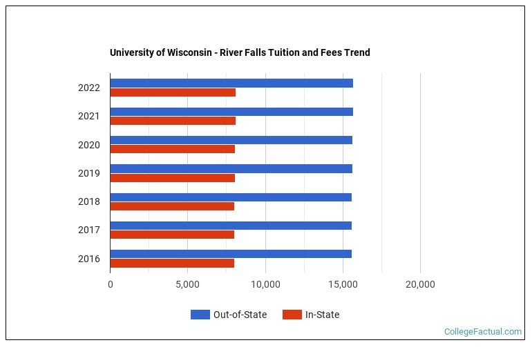 University of Wisconsin River Falls Tuition & Fees