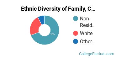 Ethnic Diversity of Family, Consumer & Human Sciences Majors at University of Wisconsin - Stout