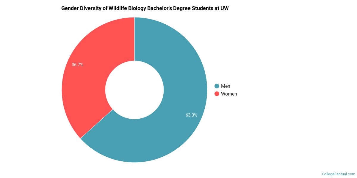 The Wildlife Biology Major at University of Wyoming