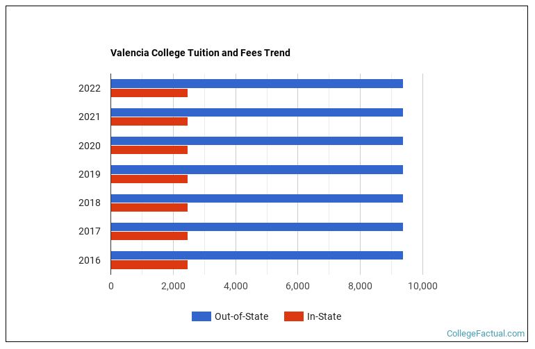 Valencia College Tuition & Fees