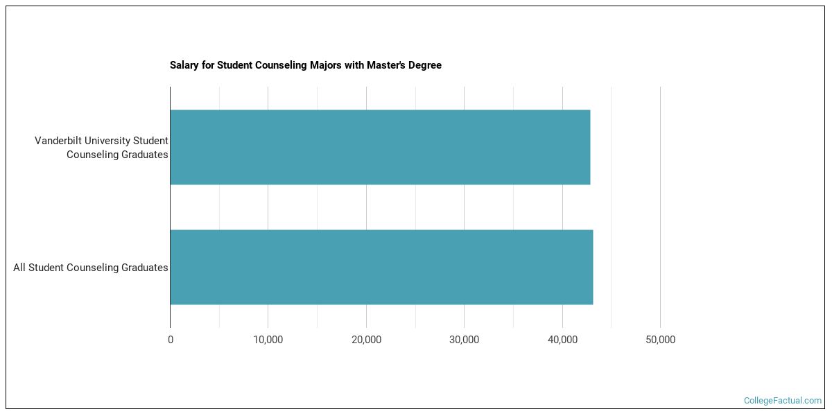 The Student Counseling Major at Vanderbilt University
