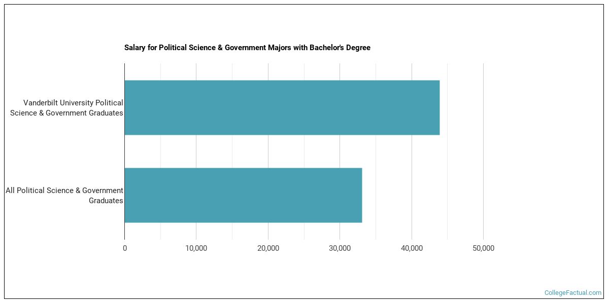 The Political Science Major at Vanderbilt University