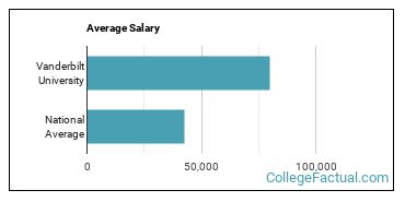 research assistant iii salary vanderbilt