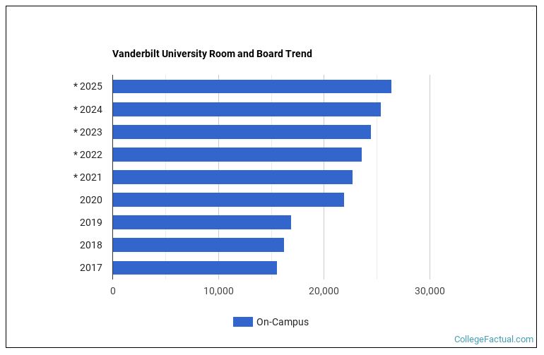 Vanderbilt University Housing Costs