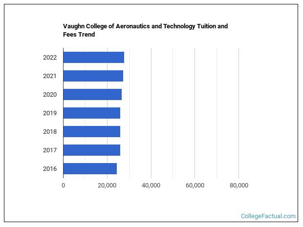 Vaughn College of Aeronautics and Technology Tuition & Fees