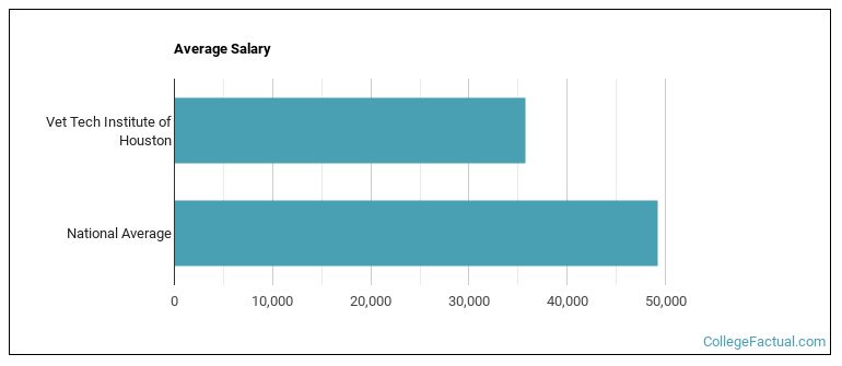 Vet Tech Salary Houston