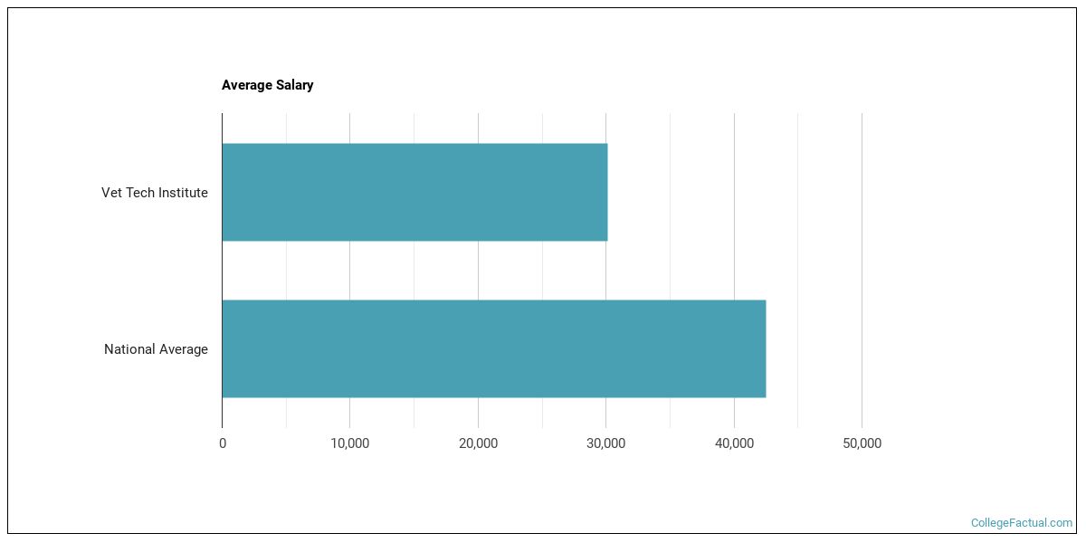 Vet Tech Institute Overview College Factual