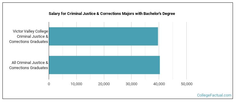 Salary for Criminal Justice & Corrections majors with a bachelor's degree at Victor Valley College