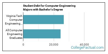 The Ce Major At Virginia Tech College Factual