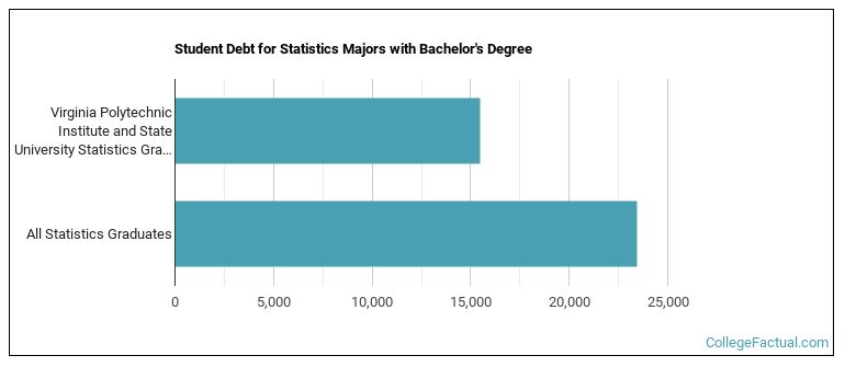 Student debt for Statistics majors with a bachelor's degree at Virginia Tech