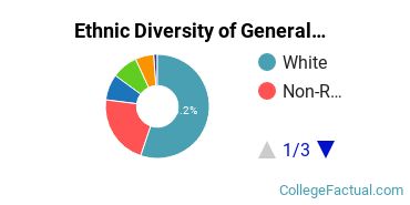 Ethnic Diversity of General Architecture Majors at Virginia Tech