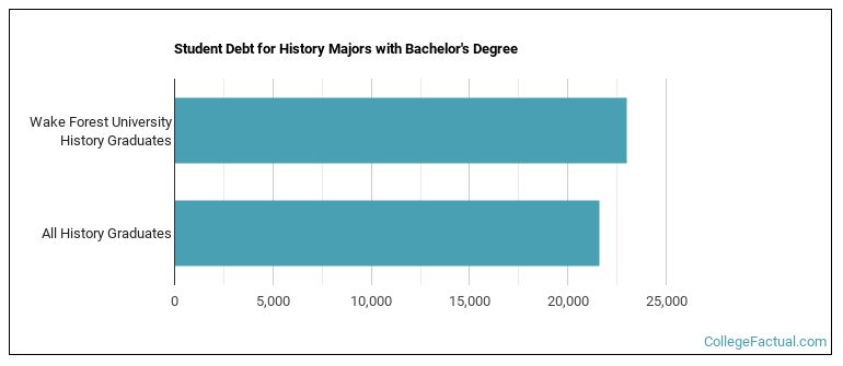 Student debt for History majors with a bachelor's degree at Wake Forest University