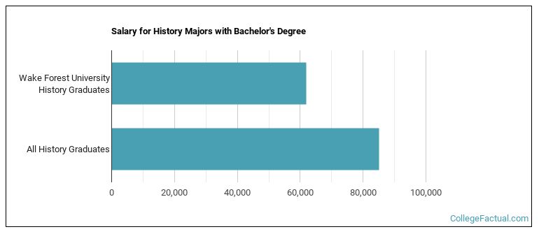 Salary for History majors with a bachelor's degree at Wake Forest University
