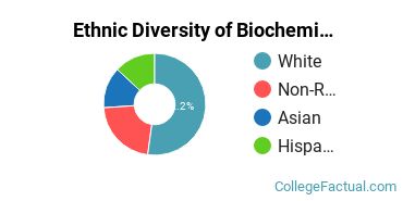 Ethnic Diversity of Biochemistry, Biophysics & Molecular Biology Majors at Wake Forest University