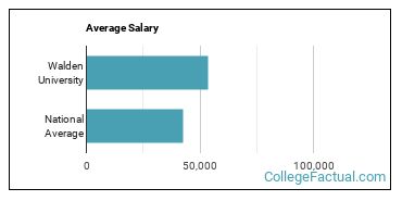 phd walden university cost