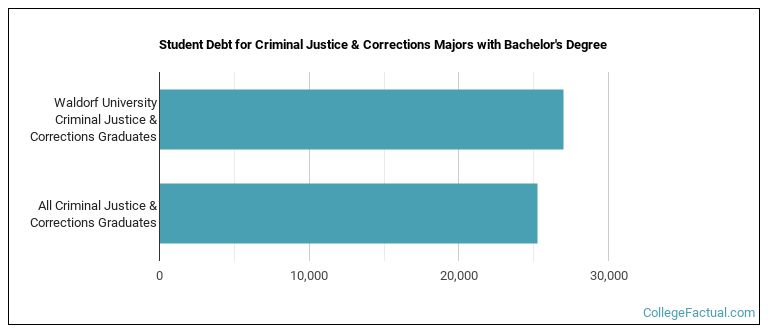 Student debt for Criminal Justice & Corrections majors with a bachelor's degree at Waldorf University