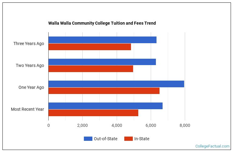 Walla Walla Community College Tuition Fees