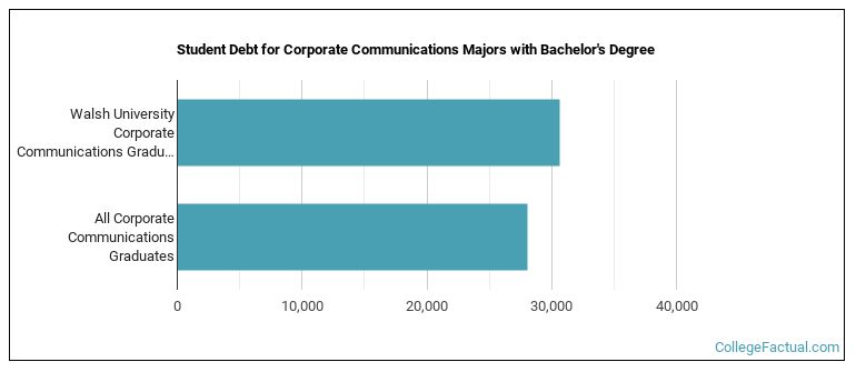 Student debt for Corporate Communications majors with a bachelor's degree at Walsh University