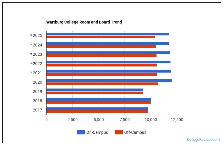 Wartburg College Housing Costs