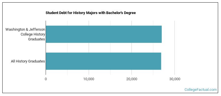 Student debt for History majors with a bachelor's degree at W&J