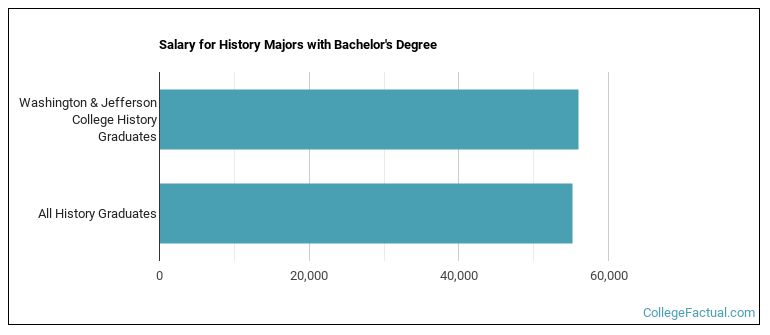 Salary for History majors with a bachelor's degree at W&J