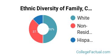 Ethnic Diversity of Family, Consumer & Human Sciences Majors at Washington State University