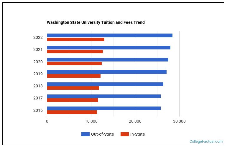 Washington State University Tuition & Fees