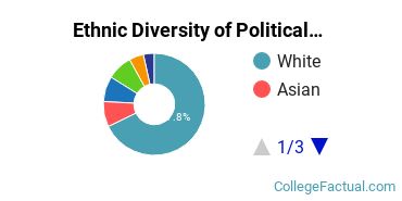 Ethnic Diversity of Political Science & Government Majors at Washington University in St Louis