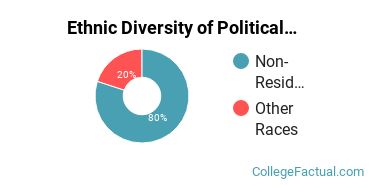 Ethnic Diversity of Political Science & Government Majors at Washington University in St Louis