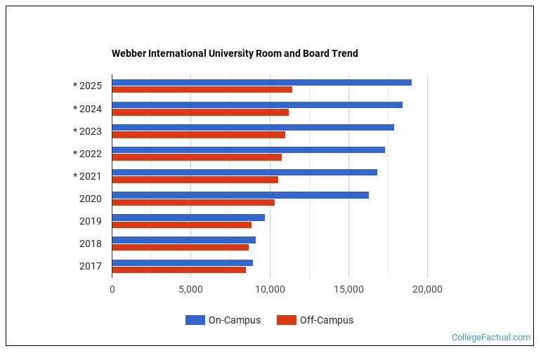 ber International University Housing Costs