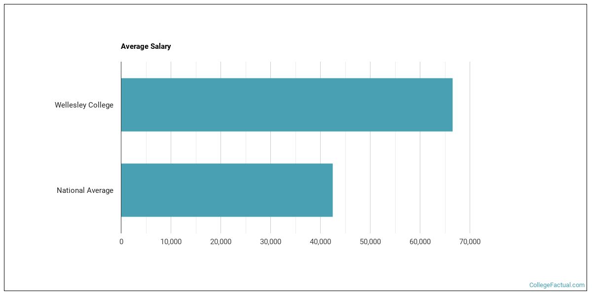 Wellesley College Overview