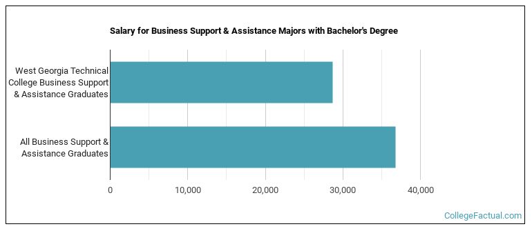 Salary for Business Support & Assistance majors with a bachelor's degree at West Georgia Technical College